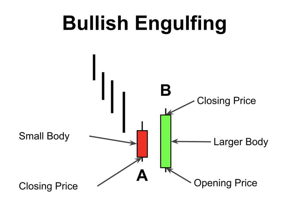 a bullish engulfing candlestick pattern formation.
