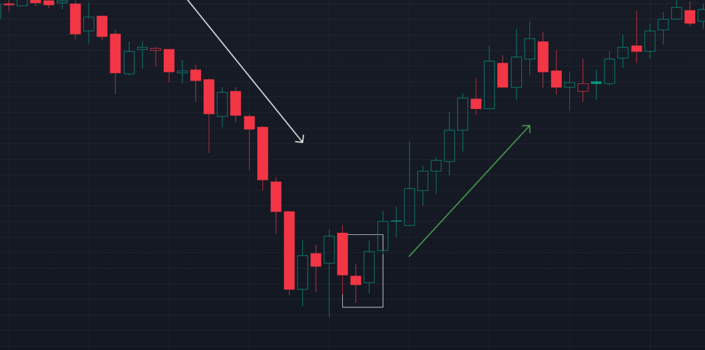 A bullish candlestick pattern forms an uptrend market's structure.