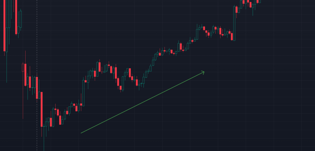 An uptrend market's structure.